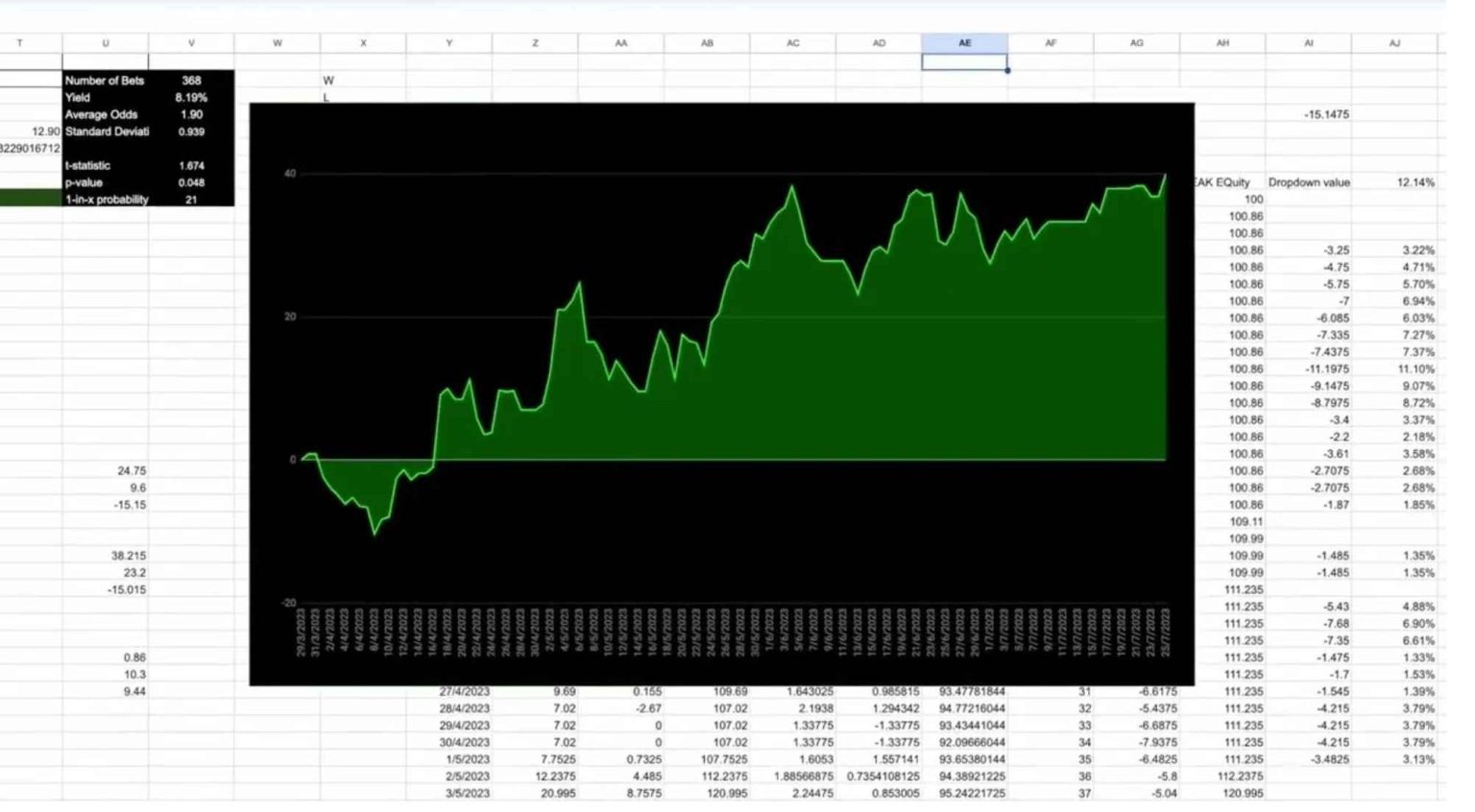 Sports betting model spreadsheet with results chart and yield statistics