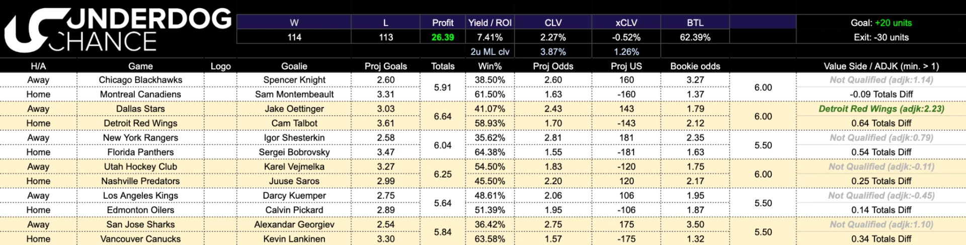 Actual NHL model sheet with goalies, projected goals and fair odds