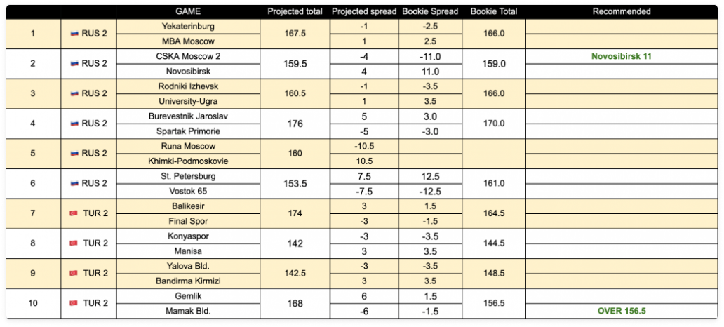 Actual international basketball model sheet with projected totals and spreads
