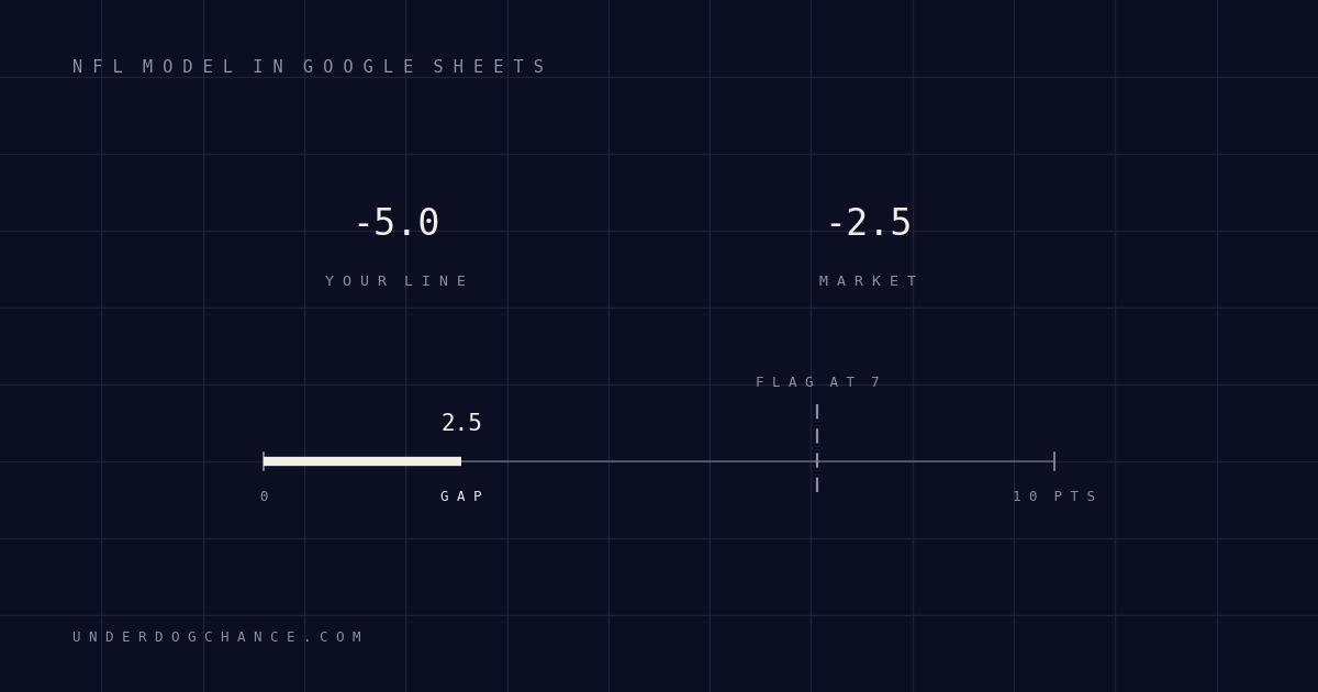 A projected spread of -5.0 against a market line of -2.5: a 2.5-point gap, short of the 7-point flag