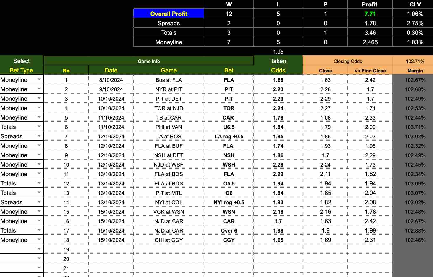 Actual NHL bet tracker with wagers, closing odds, profit and CLV by bet type