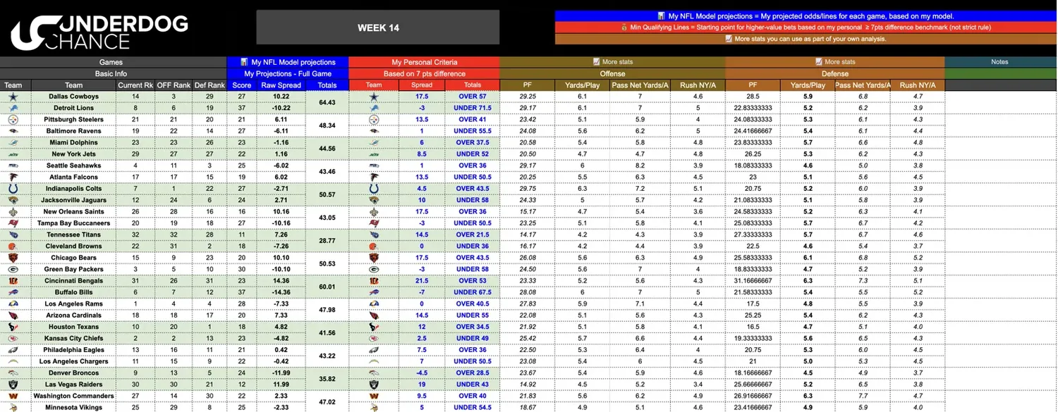 Actual NFL model spreadsheet for Week 14