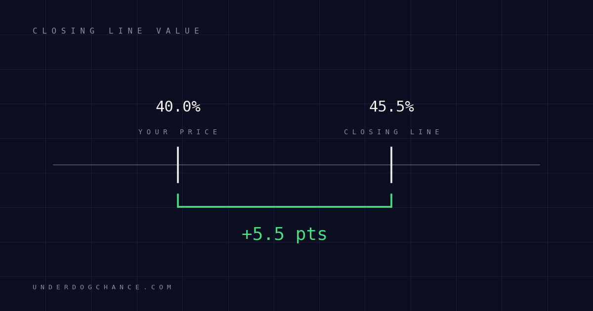 A betting line shown at its opening number and its current number, 1.5 points apart