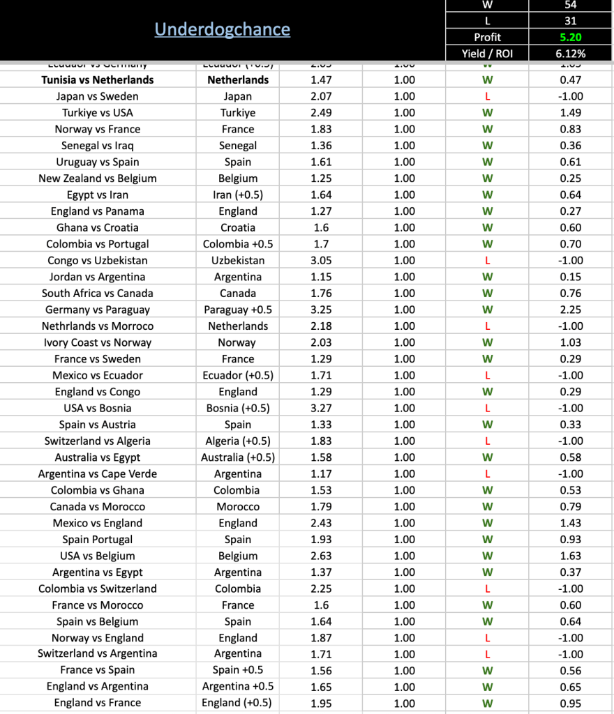 Tracked World Cup 2026 soccer betting results sheet showing 54 wins, 31 losses, +5.20 profit and 6.12% yield