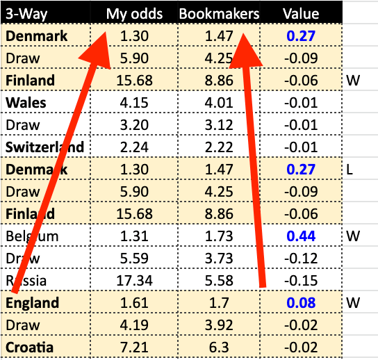 Soccer model sheet comparing my model odds with bookmaker odds and the resulting value number for each outcome