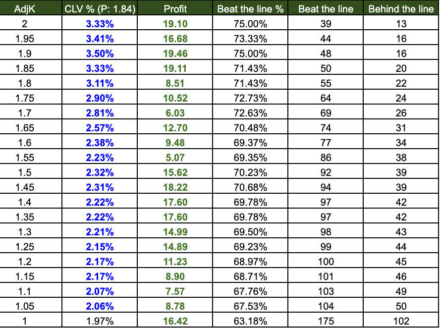 MLB selectivity table showing CLV percentage, profit and beat the line results at each selectivity threshold