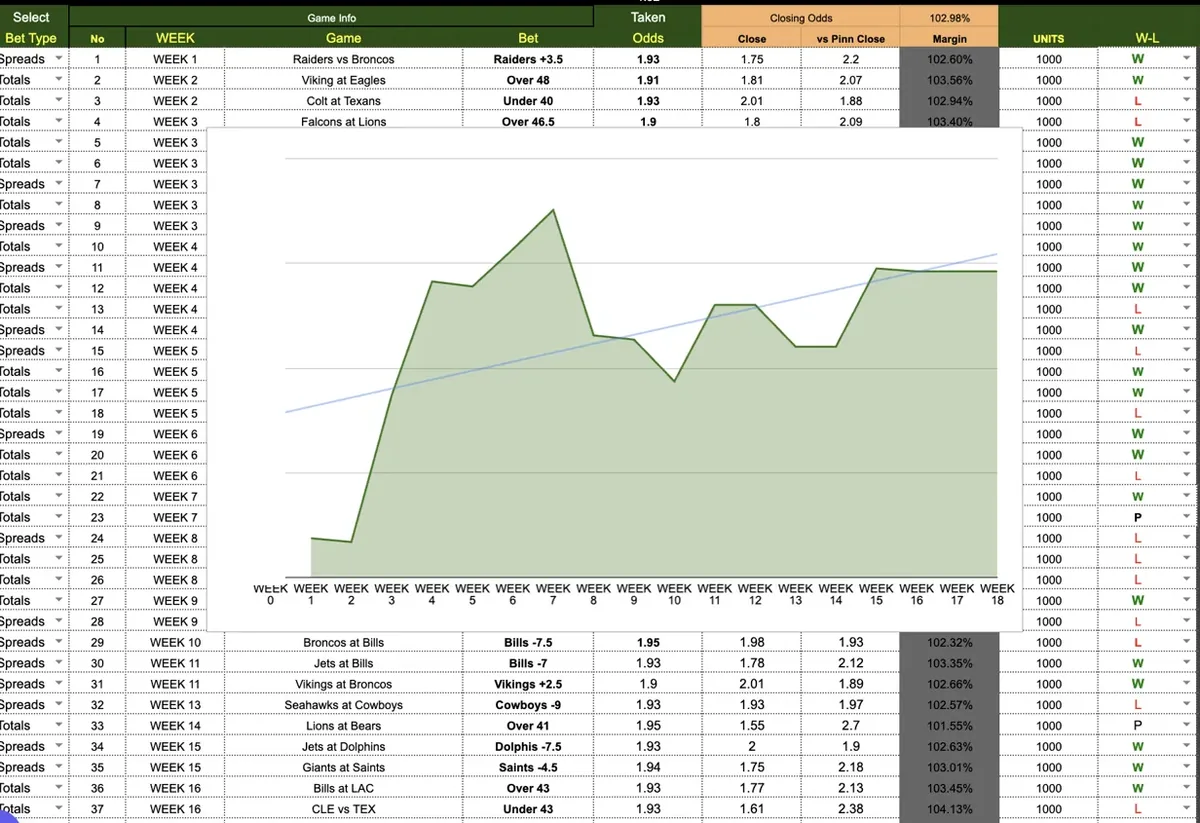 Actual tracked NFL betting log with taken odds, closing odds and equity curve