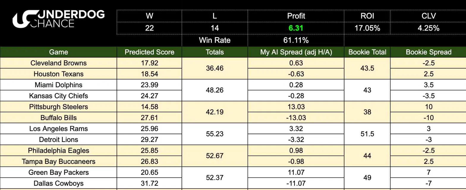 Actual NFL model sheet with projected scores, spreads and totals
