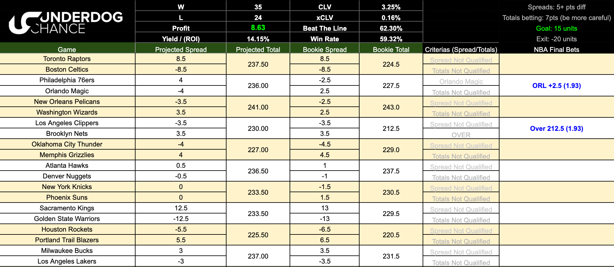 Actual NBA model sheet with projected spreads and totals