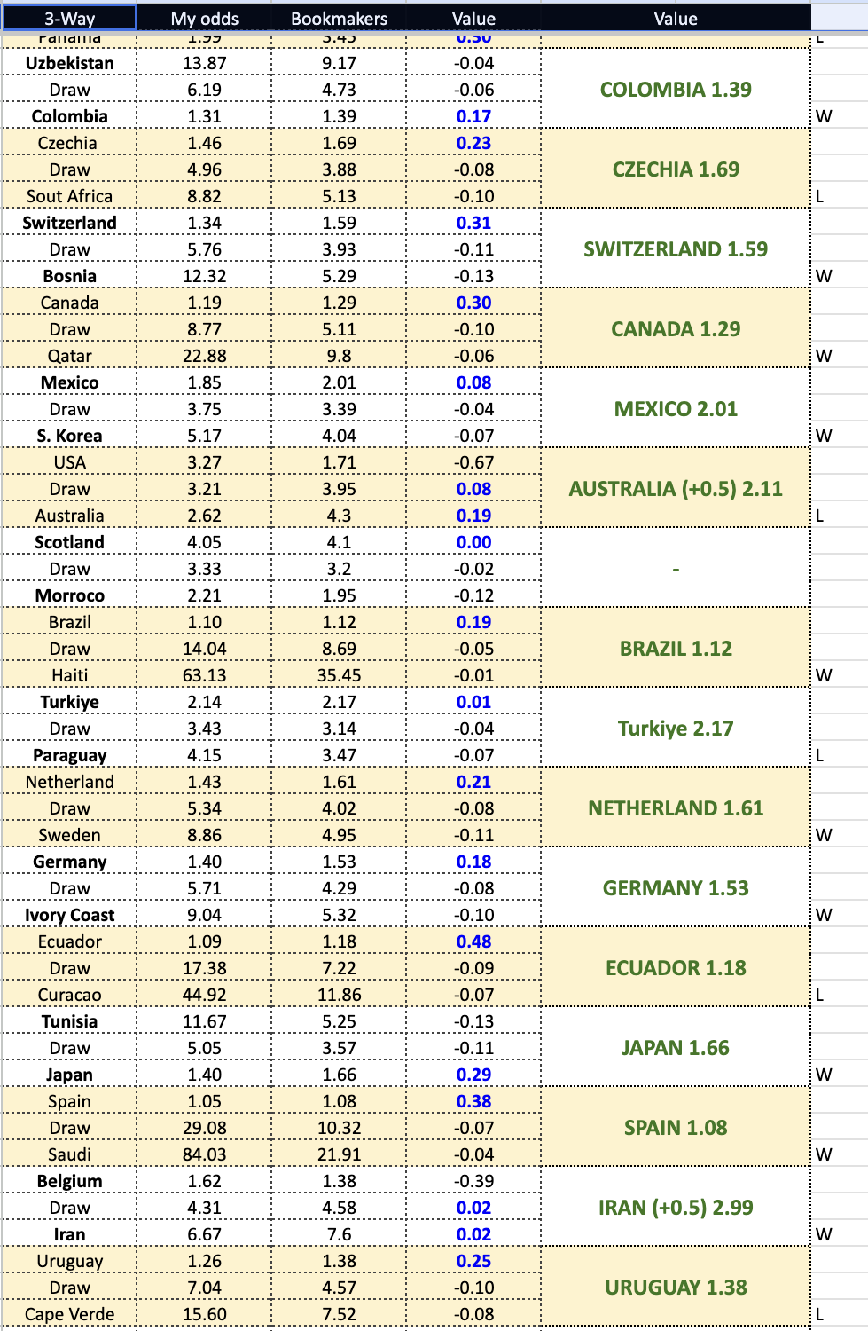 Actual World Cup 2026 soccer model sheet showing model odds, bookmaker odds, value and the final bet for each match