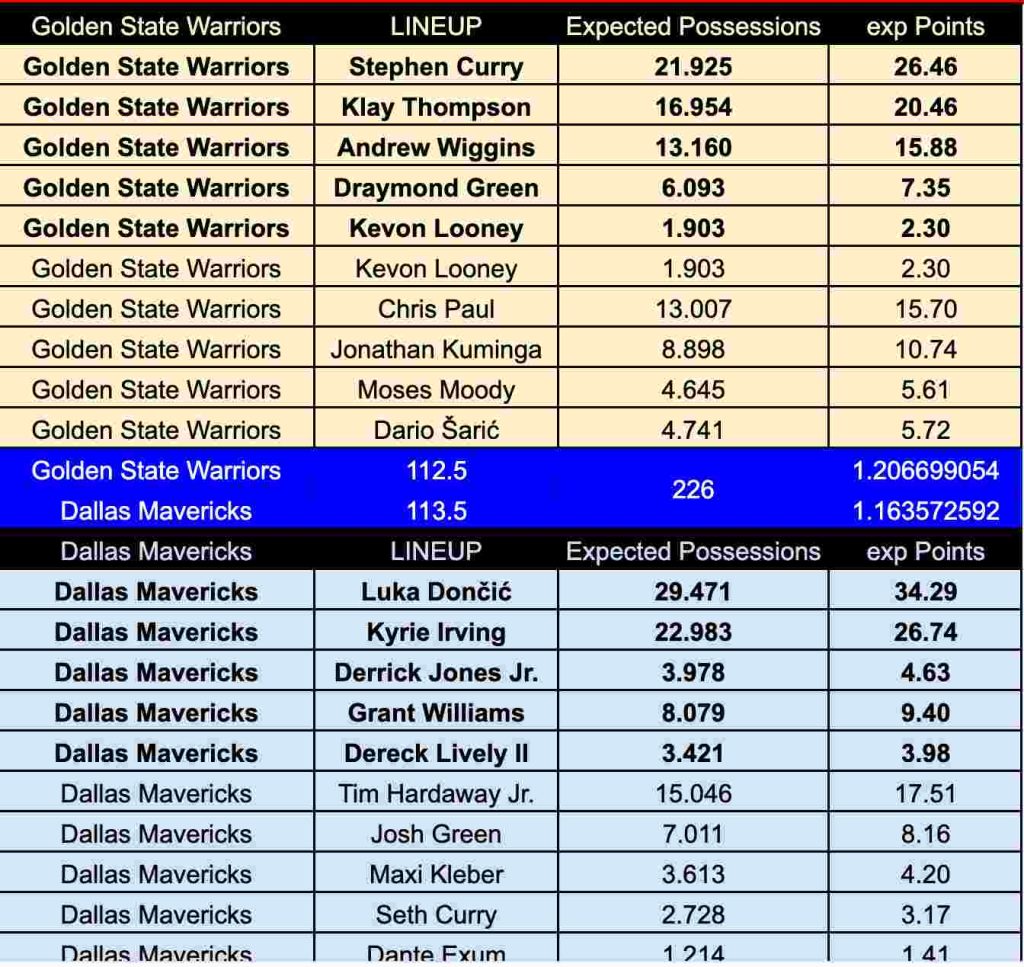 Actual NBA model output with expected possessions and expected points for each player in the lineup