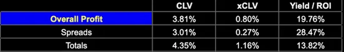 Actual CLV, xCLV and ROI summary for the tracked NFL bets