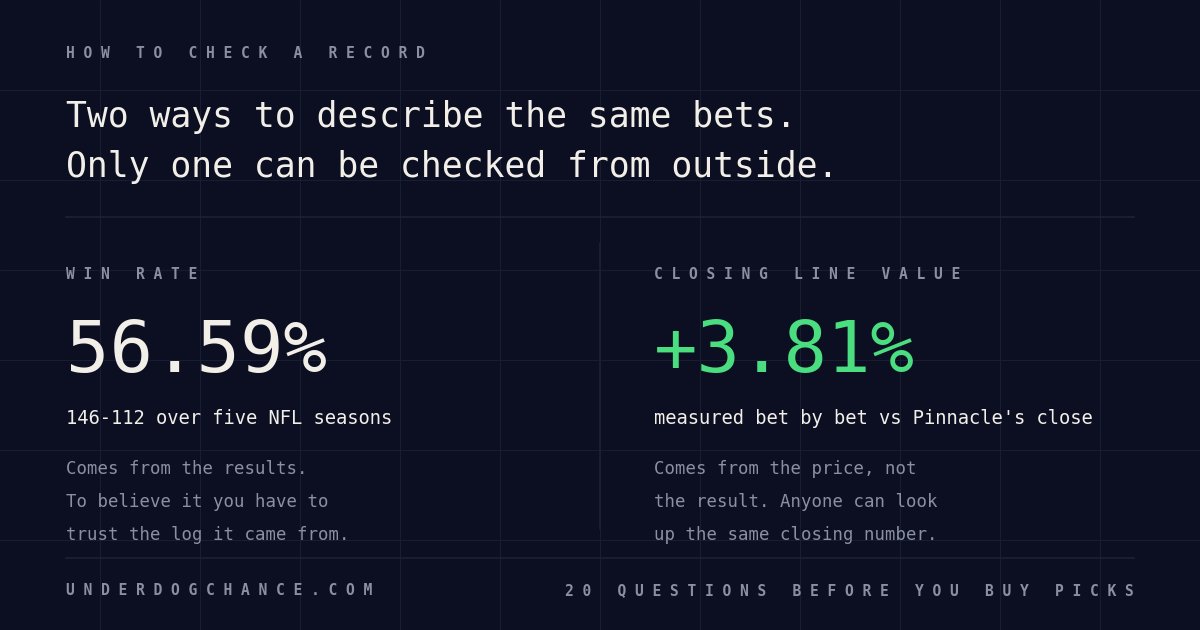 Two panels comparing a win rate of 56.59% from a 146-112 NFL model record with a closing line value of plus 3.81% measured against Pinnacle's closing price.