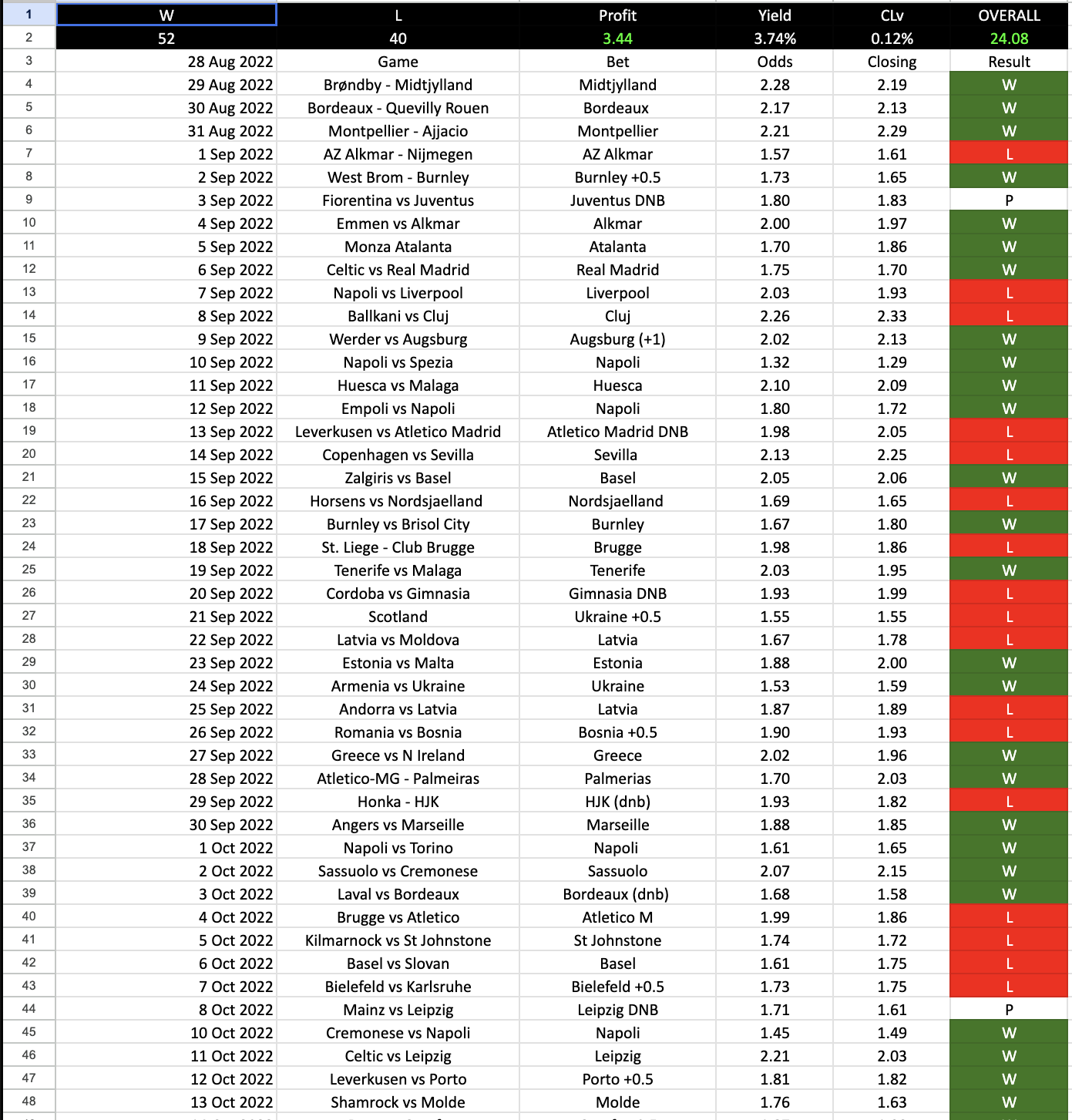 Tracked 2022 club football soccer model bet log showing wins, losses, profit, yield and CLV