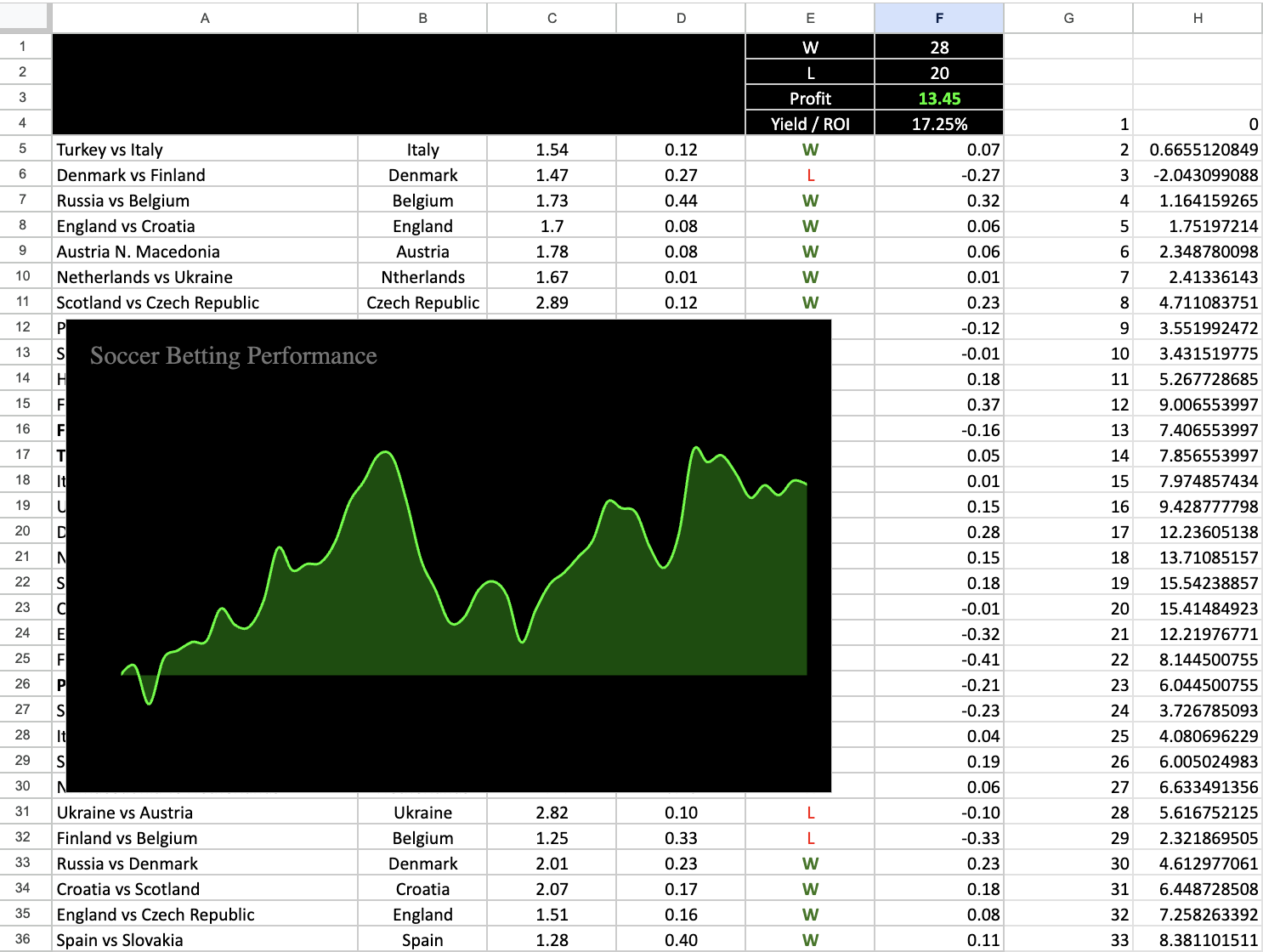 Euro 2021 tracked soccer model results sheet with the bet log and equity curve