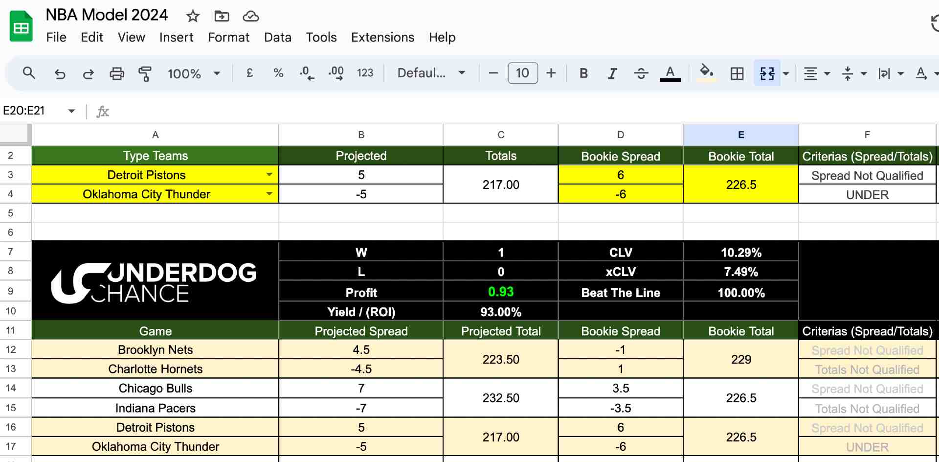 NBA model board with projected spread, projected total, bookie spread, bookie total and qualifying criteria columns