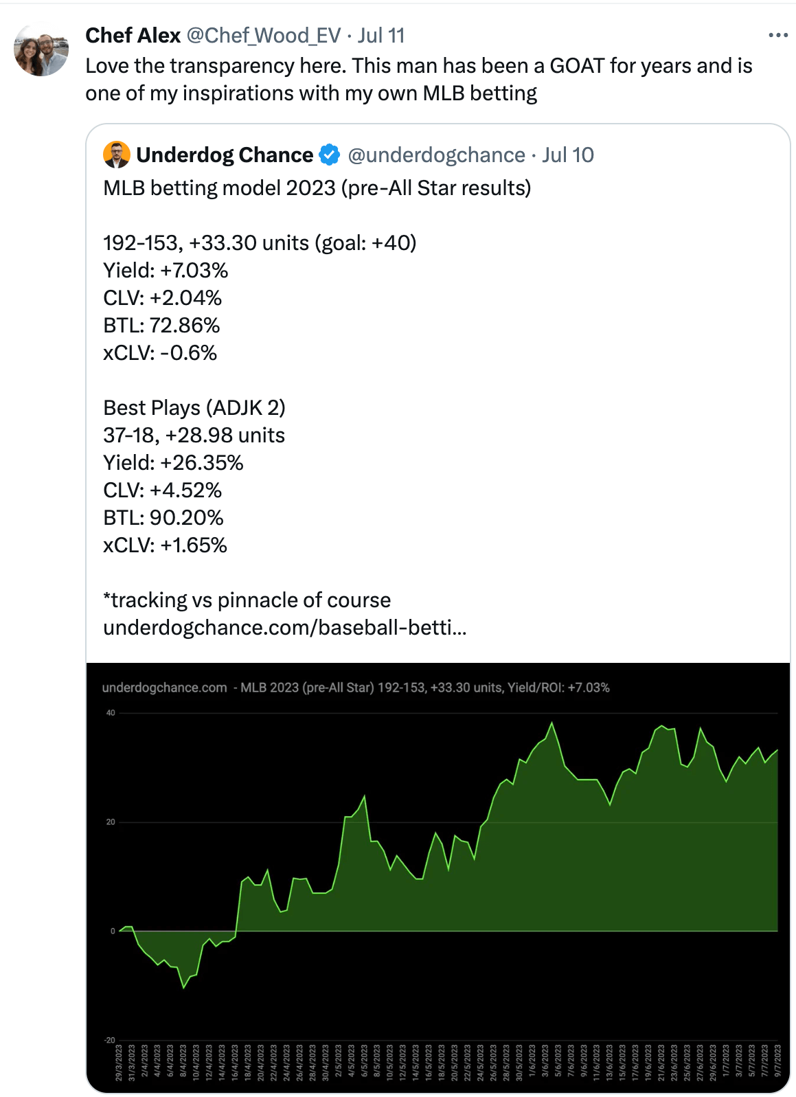Public post from Chef Alex quoting the Underdog Chance MLB 2023 pre-All Star results post